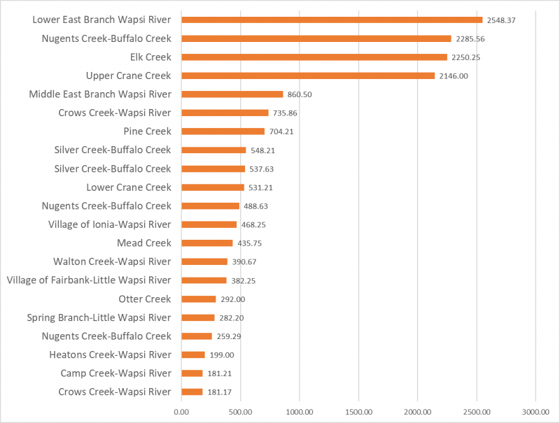 3.6.1 Bacteria (E.coli) – Upper Wapsi River Watershed
