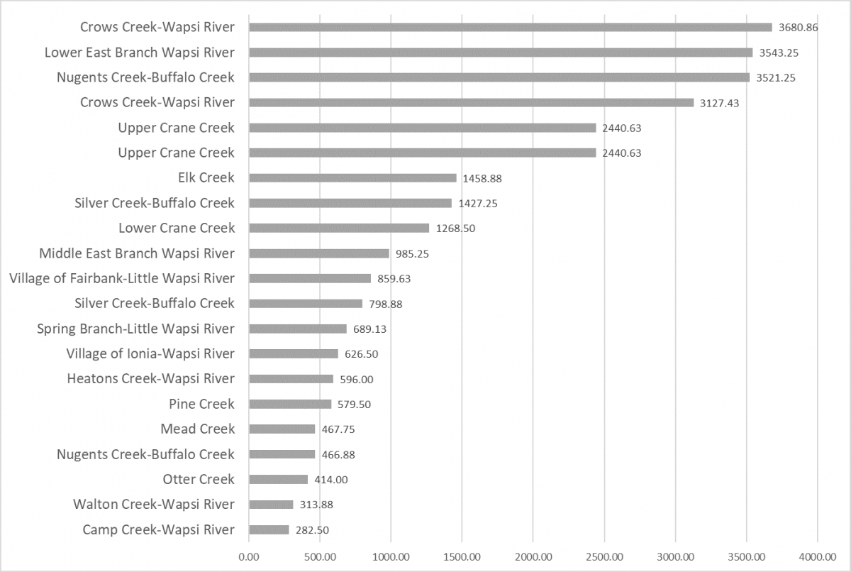 3.6.1 Bacteria (E.coli) – Upper Wapsi River Watershed