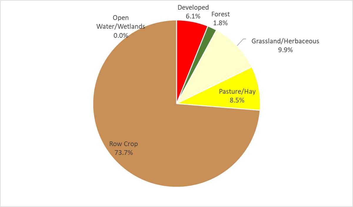 Land Cover Percentages for Elk Creek Watershed