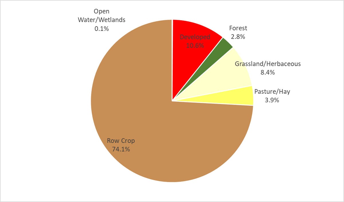 Land Cover Percentages for Spring Branch-Little Wapsipinicon River Watershed