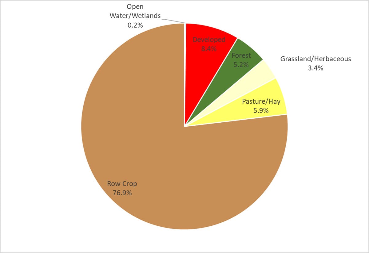 Land Cover Percentages for Village of Fairbank-Little Wapsipinicon Watershed