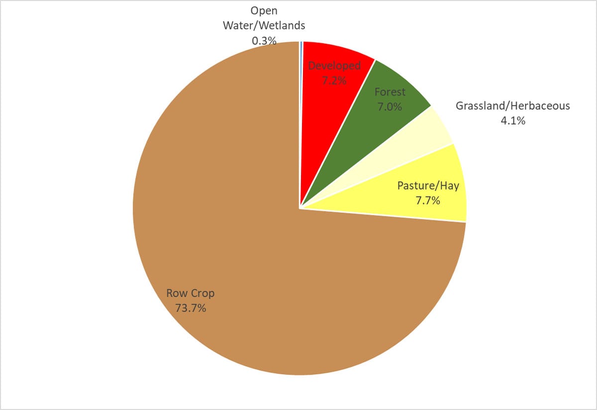 Land Cover Percentages for Otter Creek Watershed