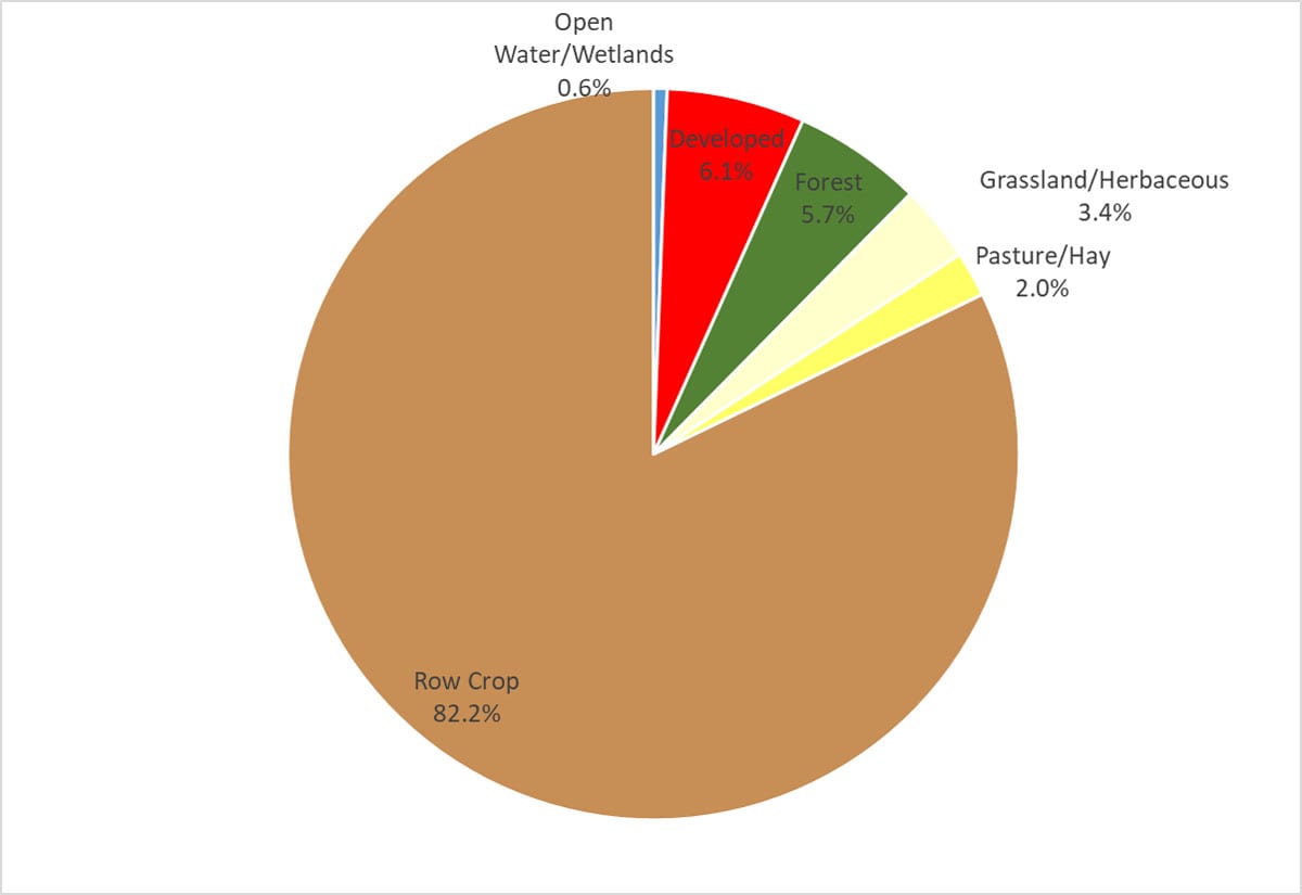 Land Cover Percentages for Dry Creek-Wapsipinicon River Watershed