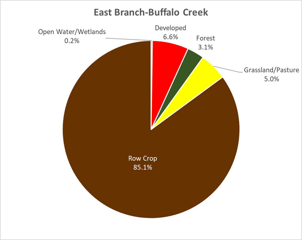 Land Cover Percentages for East Branch Buffalo Creek Watershed