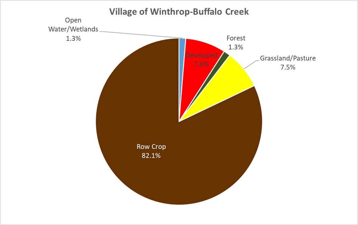 Land Cover Percentages for Village of Winthrop-Buffalo Creek Watershed